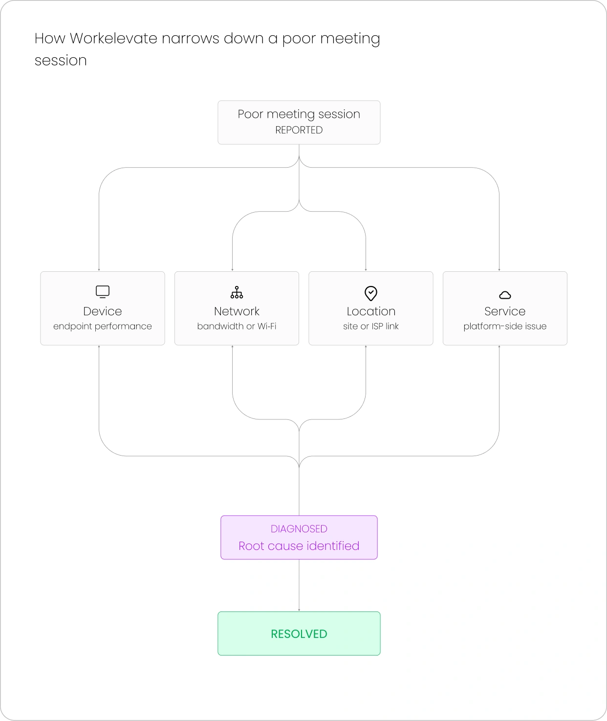 Administration and optimisation