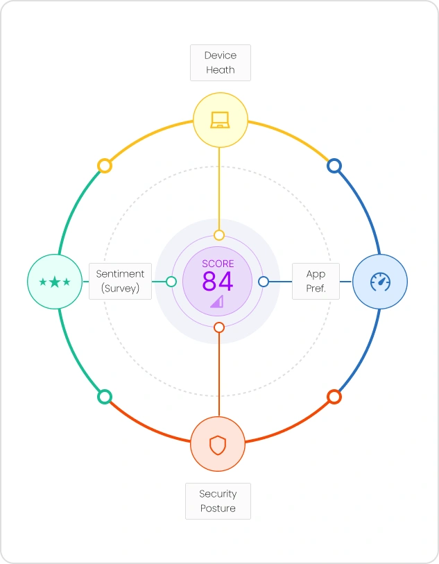 Four experience signals