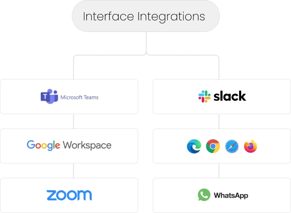 Interface Integrations