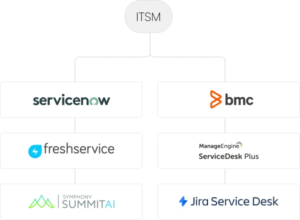 ITSM