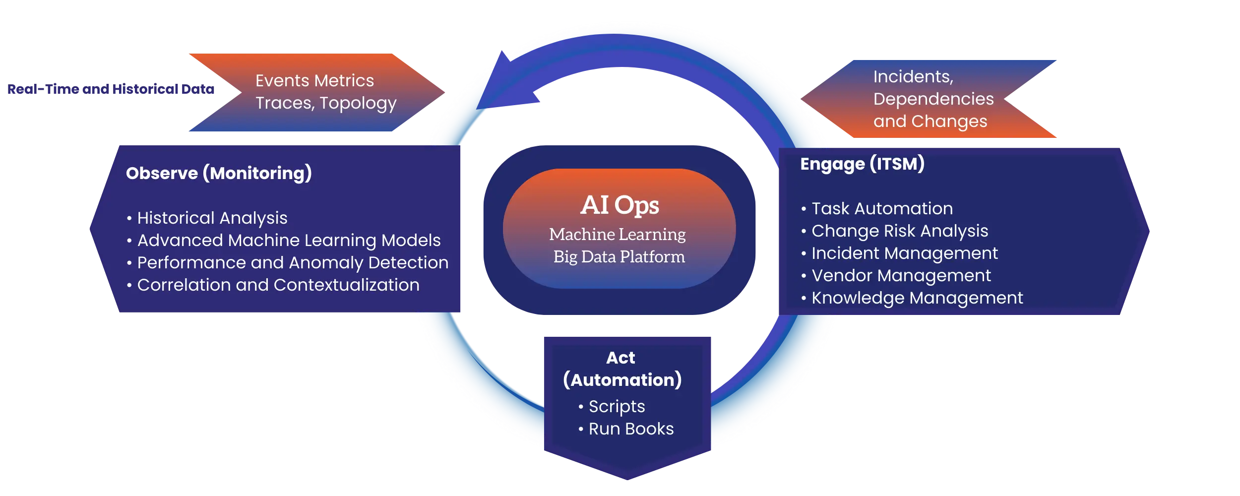 AIOps