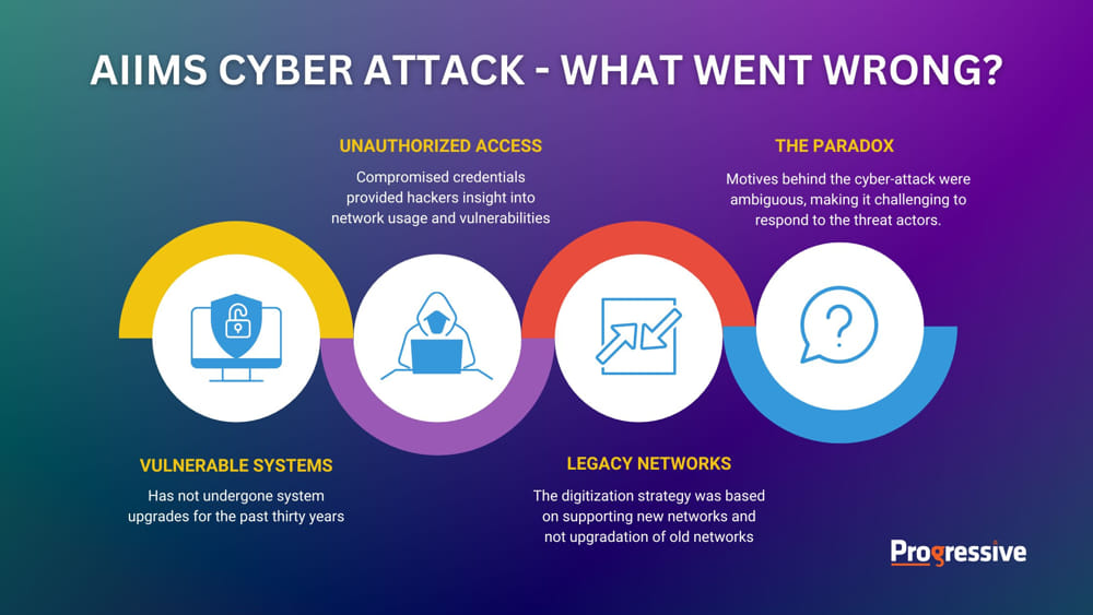 Delhi AIIMS Cyber Attack